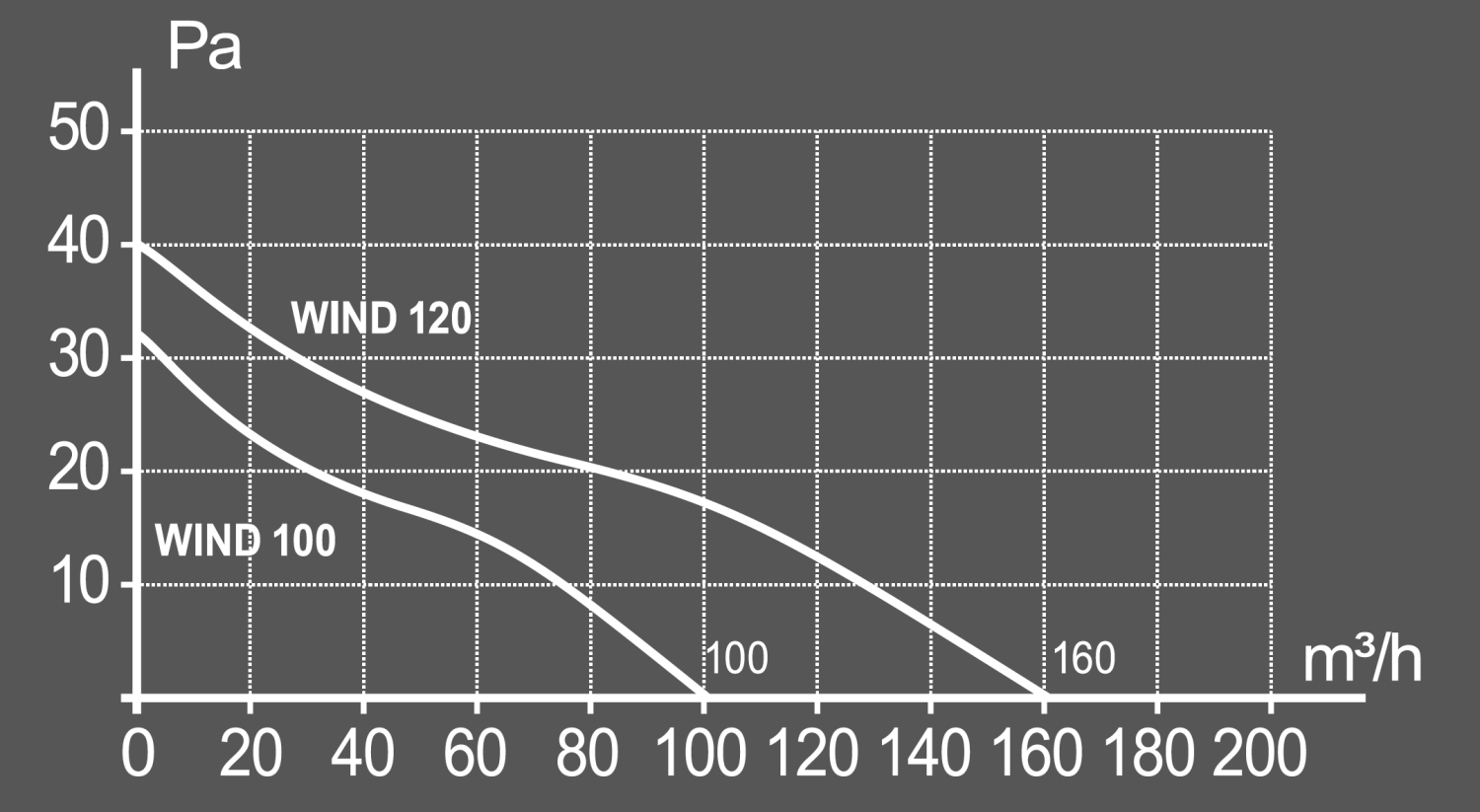 WIND 100C, Вентилятор накладной с обратным клапаном