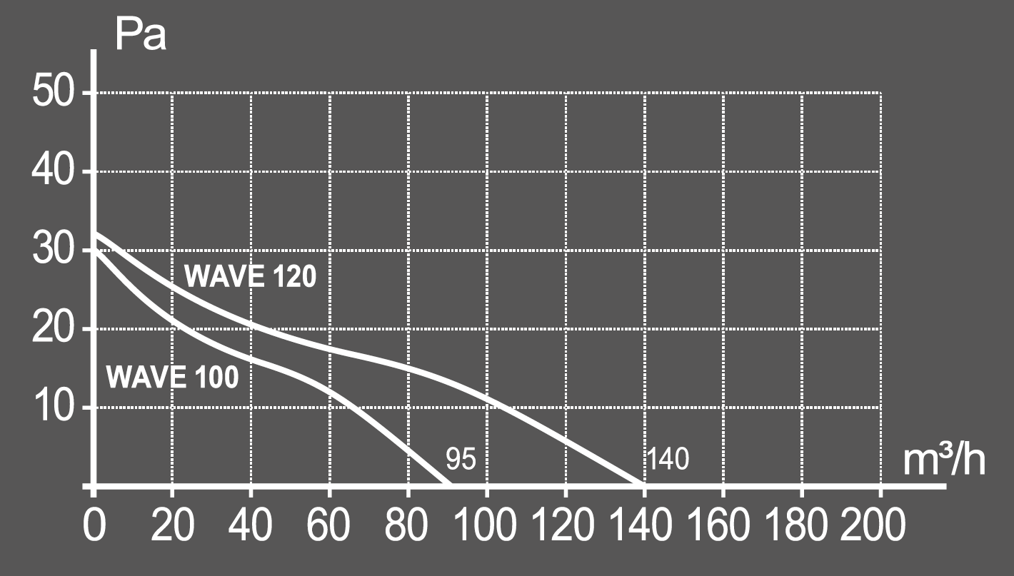 WAVE 100, Вентилятор накладной