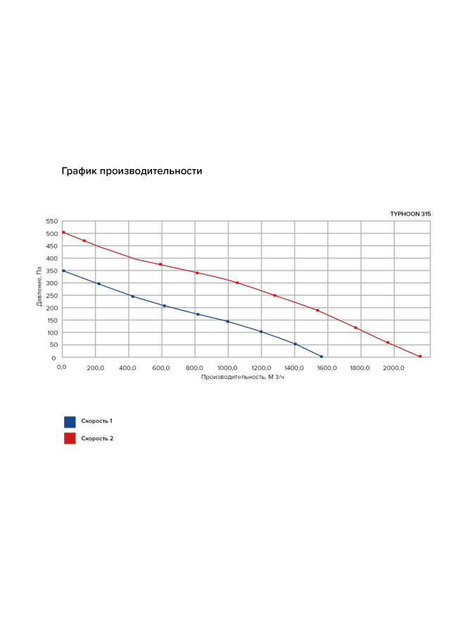 Вентилятор канальный TYPHOON, 2скор., D315, ERA PRO