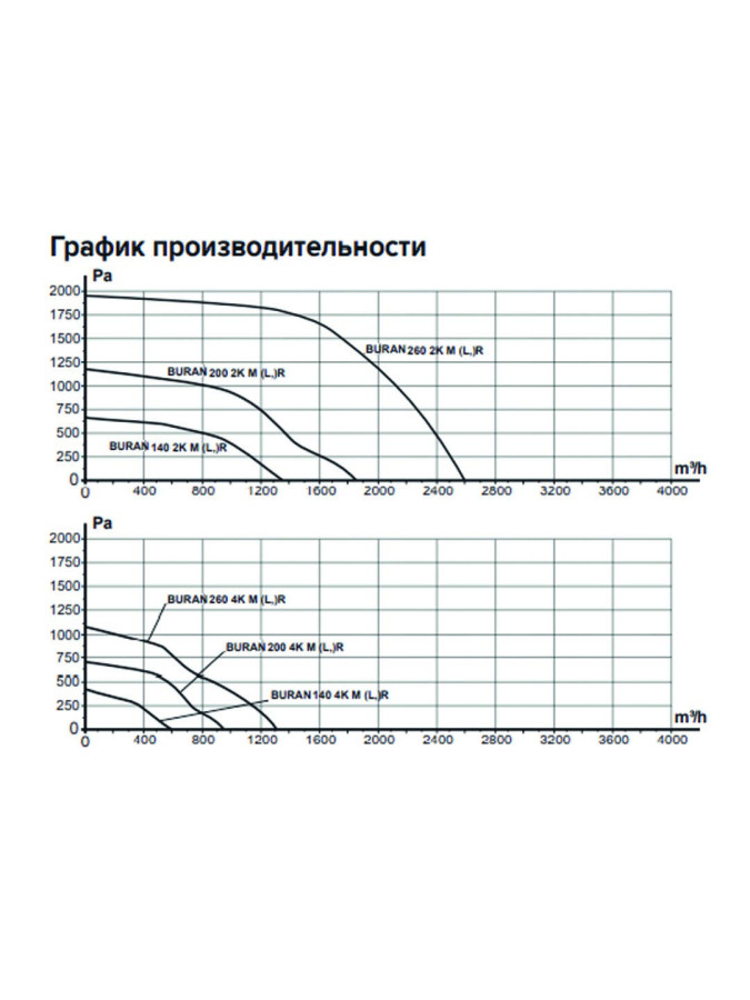 Вентилятор радиальный BURAN 140 2K M L  (220В, 2-х полюсной, левосторонний, 1350 м3/ч)